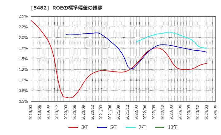 5482 愛知製鋼(株): ROEの標準偏差の推移