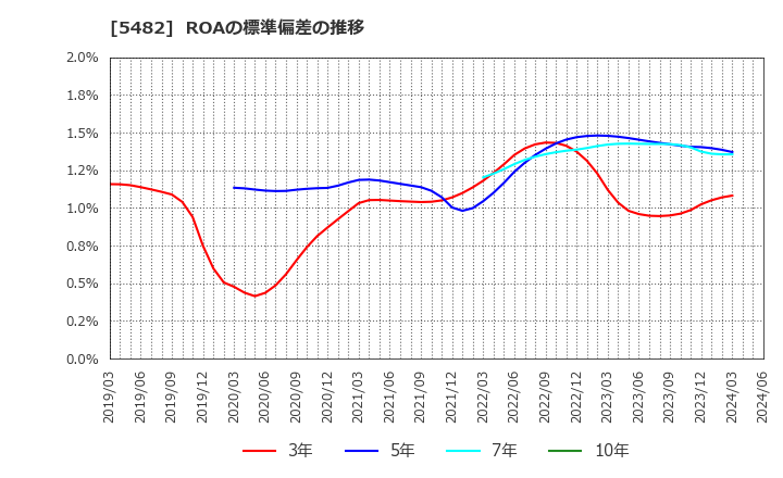 5482 愛知製鋼(株): ROAの標準偏差の推移