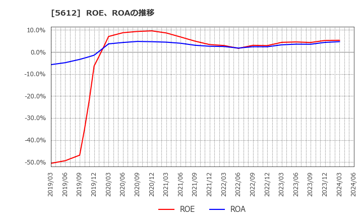 5612 日本鋳鉄管(株): ROE、ROAの推移