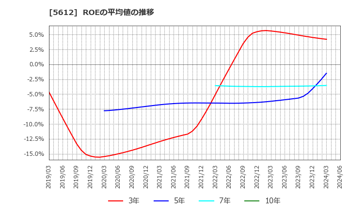 5612 日本鋳鉄管(株): ROEの平均値の推移