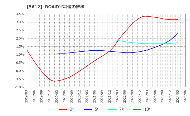 5612 日本鋳鉄管(株): ROAの平均値の推移