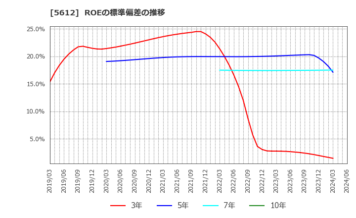 5612 日本鋳鉄管(株): ROEの標準偏差の推移