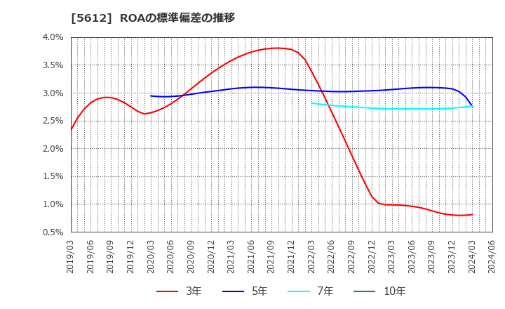 5612 日本鋳鉄管(株): ROAの標準偏差の推移