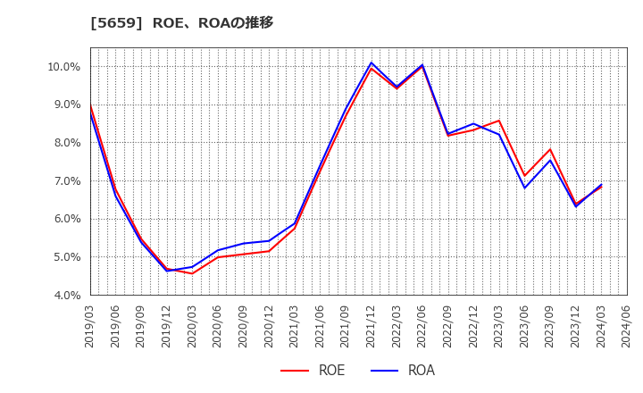 5659 日本精線(株): ROE、ROAの推移