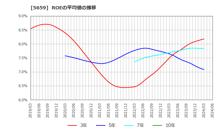 5659 日本精線(株): ROEの平均値の推移