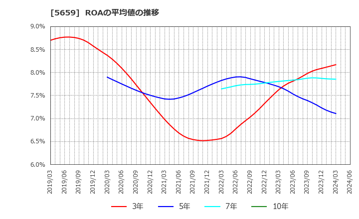 5659 日本精線(株): ROAの平均値の推移