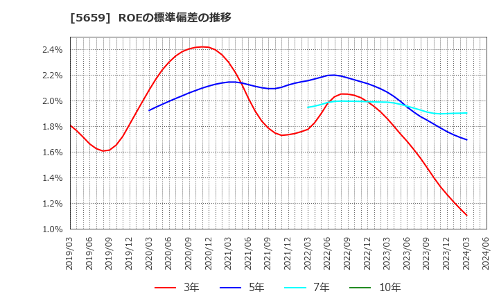 5659 日本精線(株): ROEの標準偏差の推移