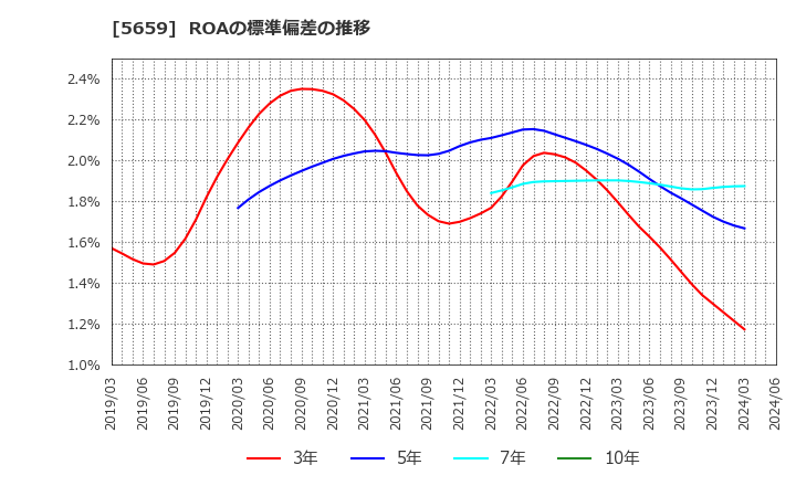 5659 日本精線(株): ROAの標準偏差の推移