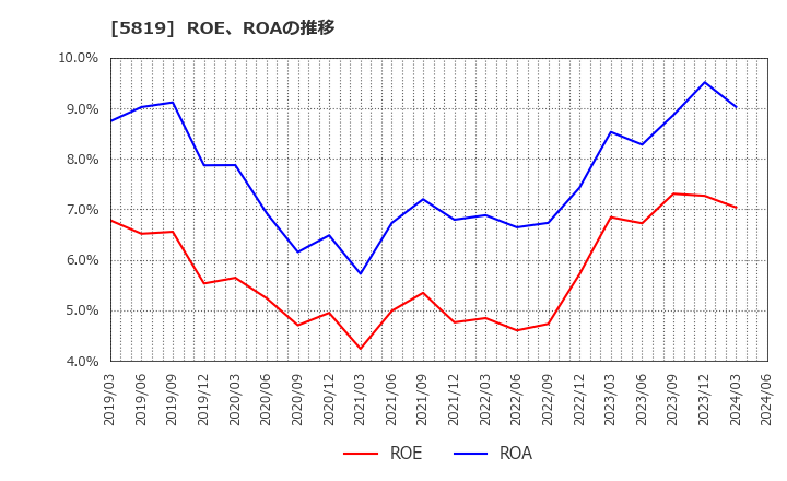 5819 カナレ電気(株): ROE、ROAの推移