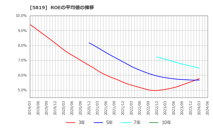 5819 カナレ電気(株): ROEの平均値の推移