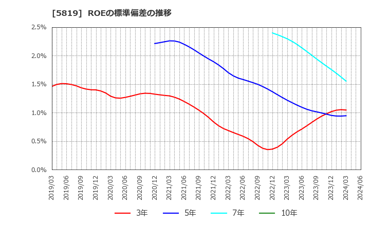 5819 カナレ電気(株): ROEの標準偏差の推移