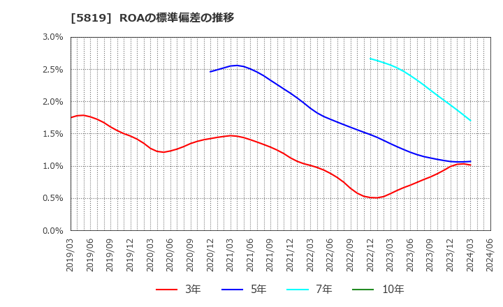 5819 カナレ電気(株): ROAの標準偏差の推移