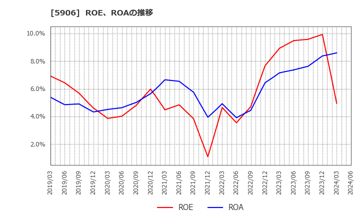 5906 エムケー精工(株): ROE、ROAの推移