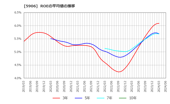 5906 エムケー精工(株): ROEの平均値の推移