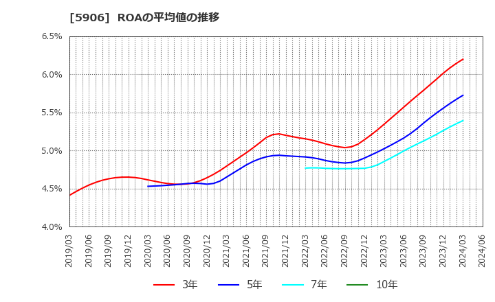 5906 エムケー精工(株): ROAの平均値の推移
