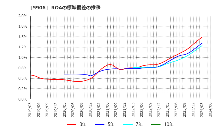5906 エムケー精工(株): ROAの標準偏差の推移