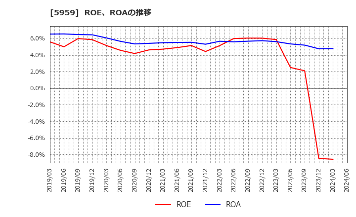 5959 岡部(株): ROE、ROAの推移