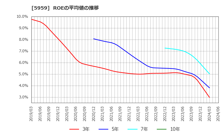 5959 岡部(株): ROEの平均値の推移