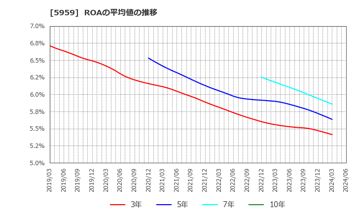 5959 岡部(株): ROAの平均値の推移