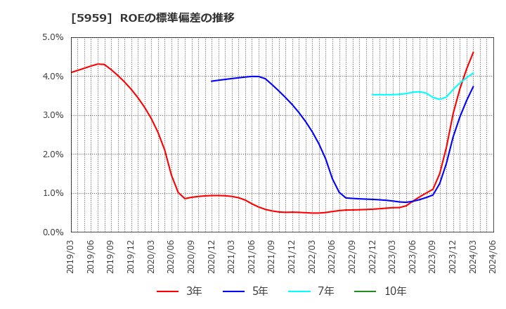 5959 岡部(株): ROEの標準偏差の推移