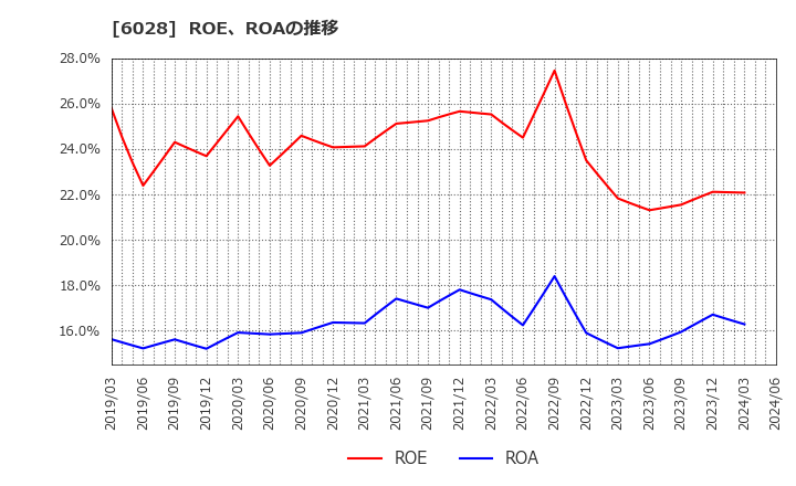 6028 テクノプロ・ホールディングス(株): ROE、ROAの推移
