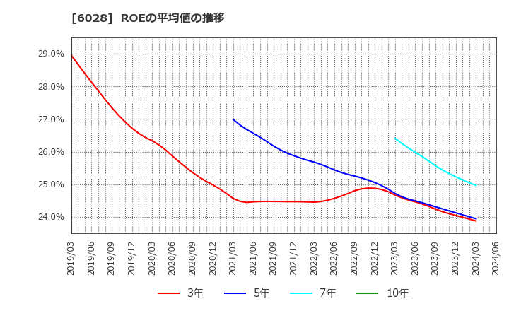 6028 テクノプロ・ホールディングス(株): ROEの平均値の推移