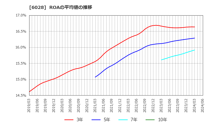 6028 テクノプロ・ホールディングス(株): ROAの平均値の推移