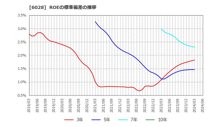 6028 テクノプロ・ホールディングス(株): ROEの標準偏差の推移