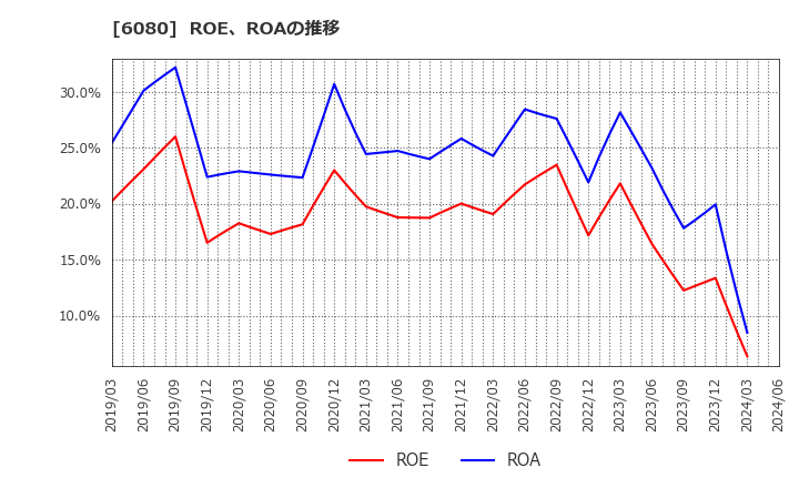 6080 Ｍ＆Ａキャピタルパートナーズ(株): ROE、ROAの推移