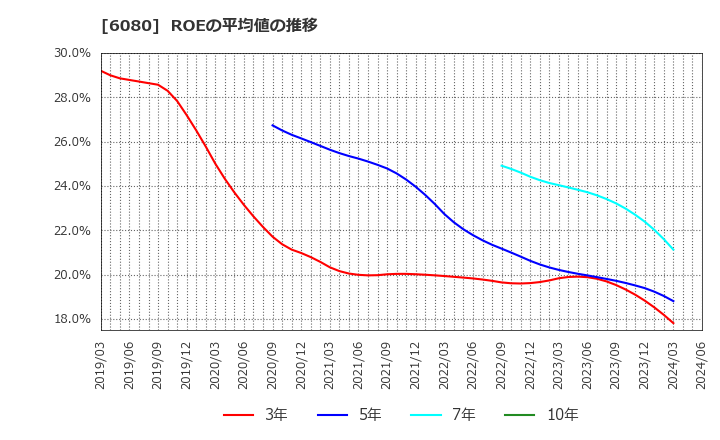6080 Ｍ＆Ａキャピタルパートナーズ(株): ROEの平均値の推移