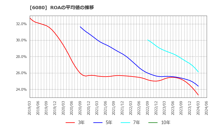 6080 Ｍ＆Ａキャピタルパートナーズ(株): ROAの平均値の推移