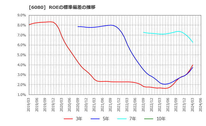 6080 Ｍ＆Ａキャピタルパートナーズ(株): ROEの標準偏差の推移