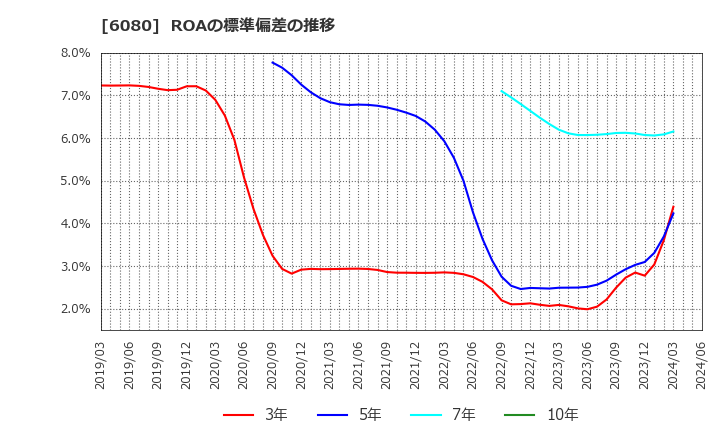 6080 Ｍ＆Ａキャピタルパートナーズ(株): ROAの標準偏差の推移