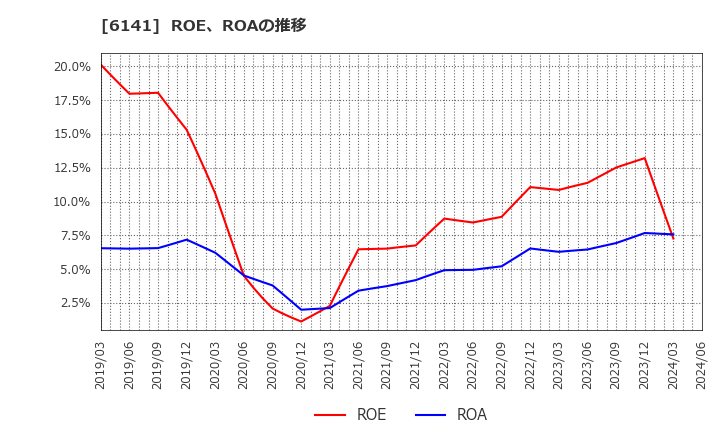 6141 ＤＭＧ森精機(株): ROE、ROAの推移