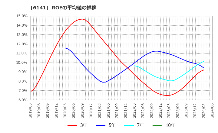 6141 ＤＭＧ森精機(株): ROEの平均値の推移