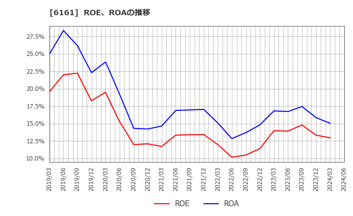 6161 (株)エスティック: ROE、ROAの推移