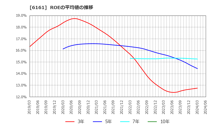 6161 (株)エスティック: ROEの平均値の推移