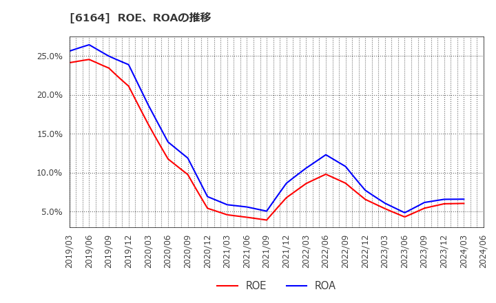 6164 (株)太陽工機: ROE、ROAの推移