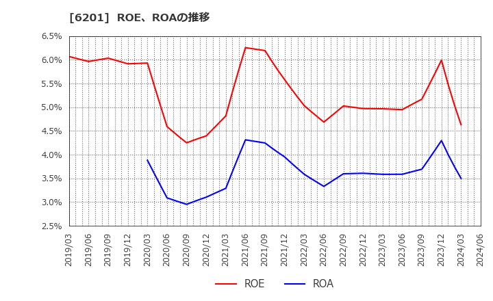 6201 (株)豊田自動織機: ROE、ROAの推移