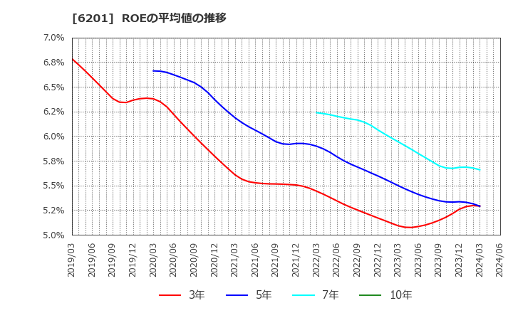 6201 (株)豊田自動織機: ROEの平均値の推移