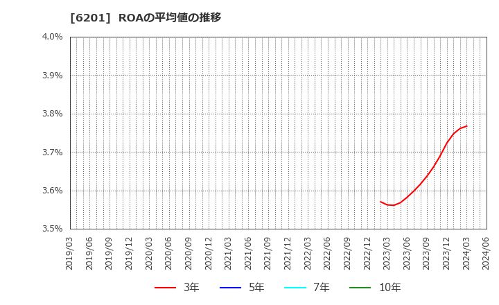6201 (株)豊田自動織機: ROAの平均値の推移