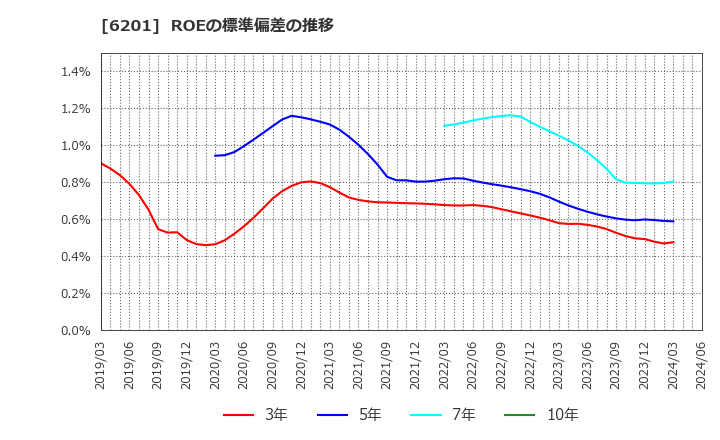 6201 (株)豊田自動織機: ROEの標準偏差の推移