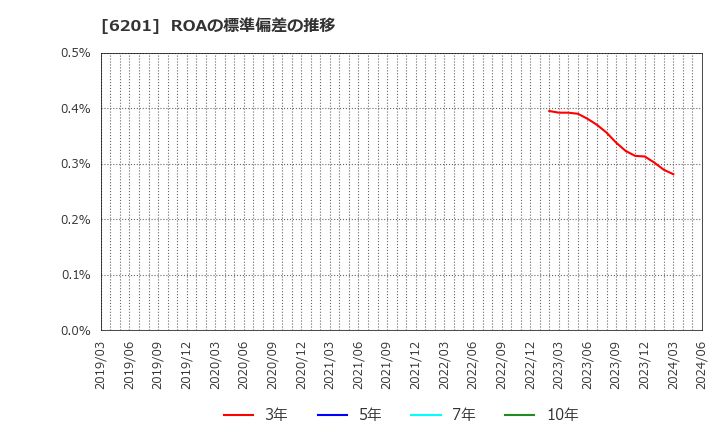 6201 (株)豊田自動織機: ROAの標準偏差の推移