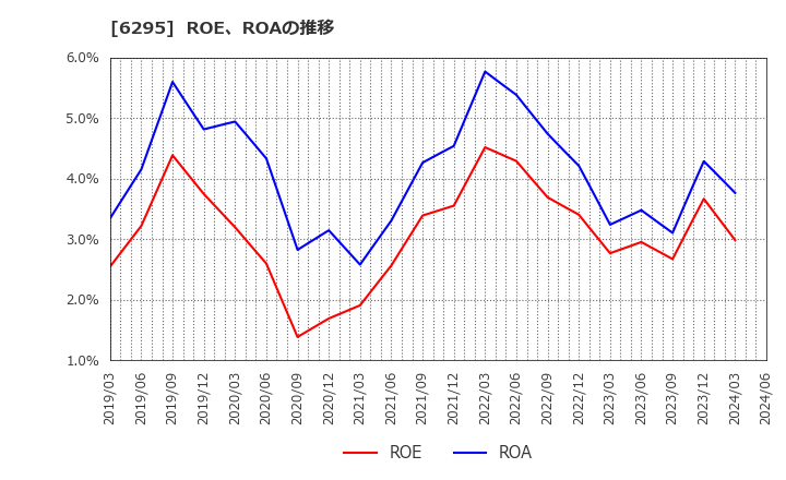 6295 富士変速機(株): ROE、ROAの推移