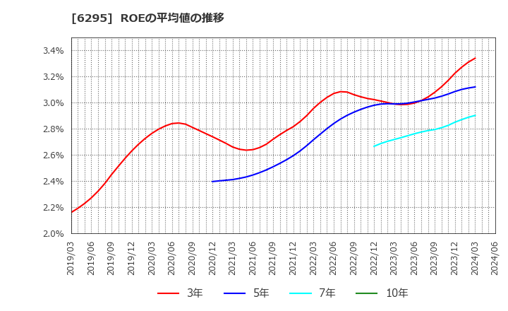 6295 富士変速機(株): ROEの平均値の推移
