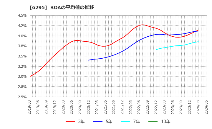 6295 富士変速機(株): ROAの平均値の推移