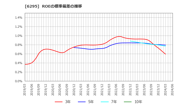 6295 富士変速機(株): ROEの標準偏差の推移
