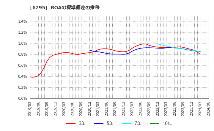 6295 富士変速機(株): ROAの標準偏差の推移