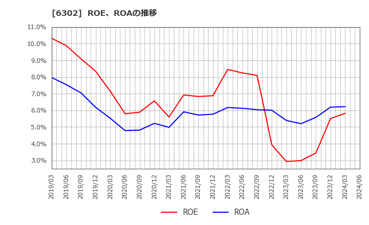 6302 住友重機械工業(株): ROE、ROAの推移
