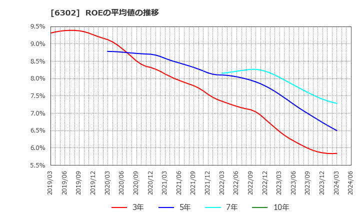 6302 住友重機械工業(株): ROEの平均値の推移